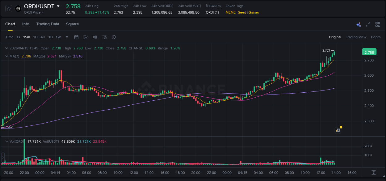 ORDI trading report showing pump trends on Binance, 15 April 2026, 13:41