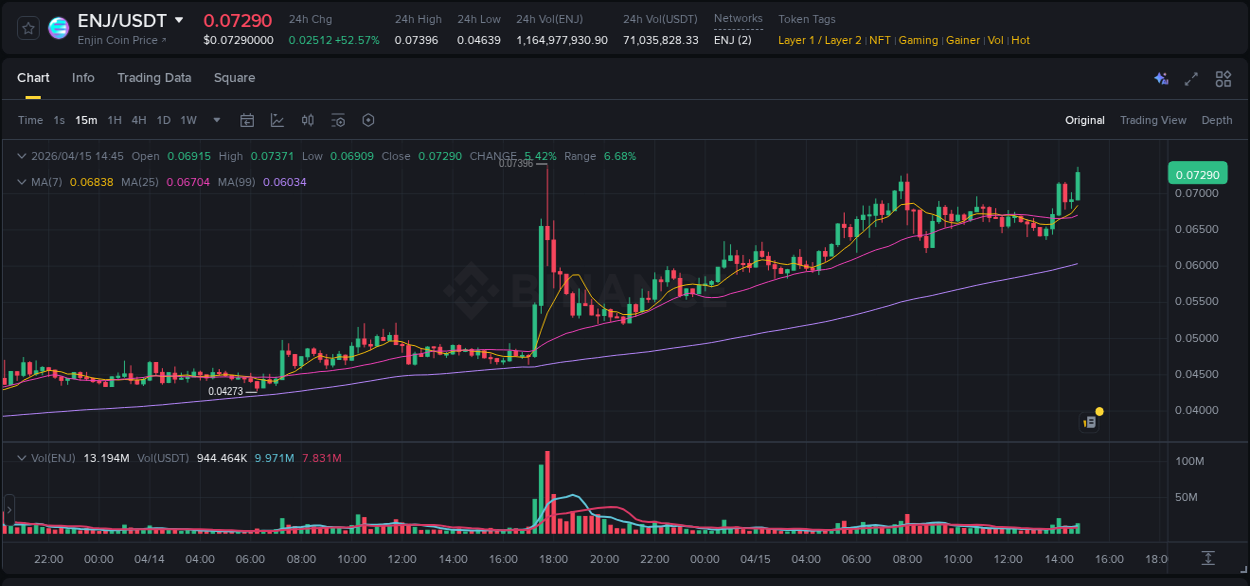 Binance pump overview for ENJ, captured at 15 April 2026, 14:55