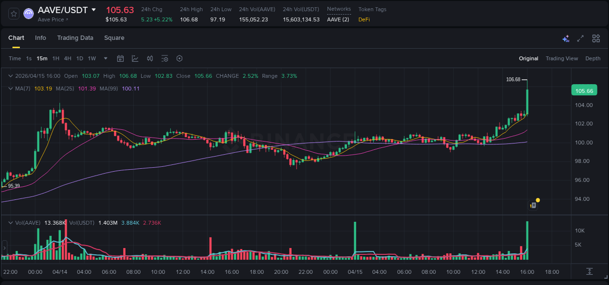 Detailed analysis of AAVE's price surge on Binance, 15 April 2026, 16:05