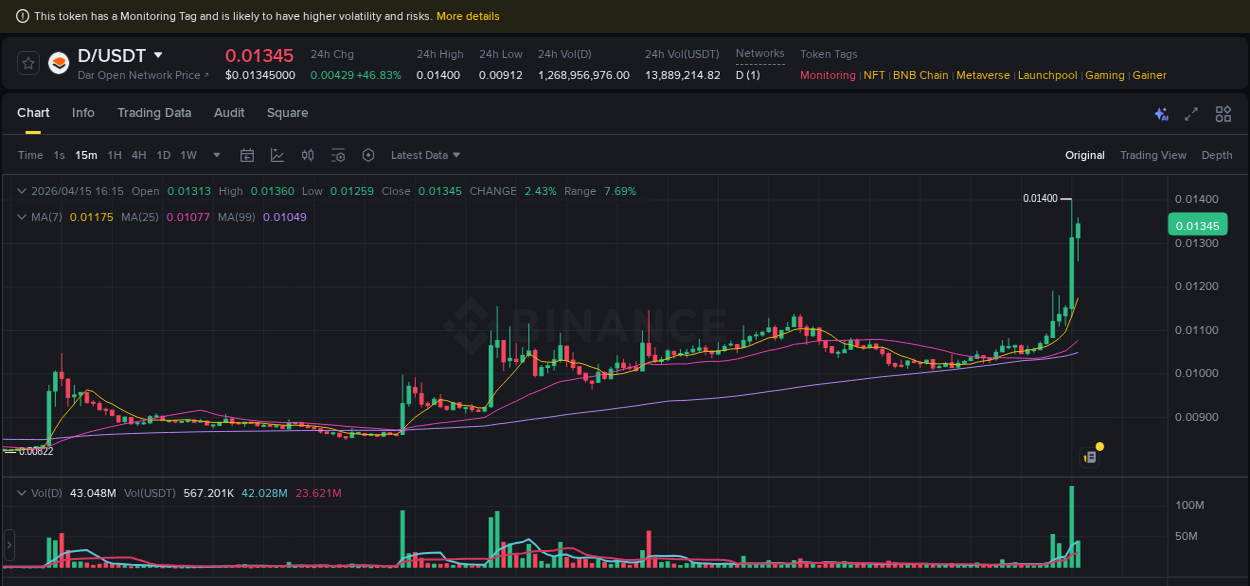 Crypto market report: D pump on Binance, 15 April 2026, 16:12