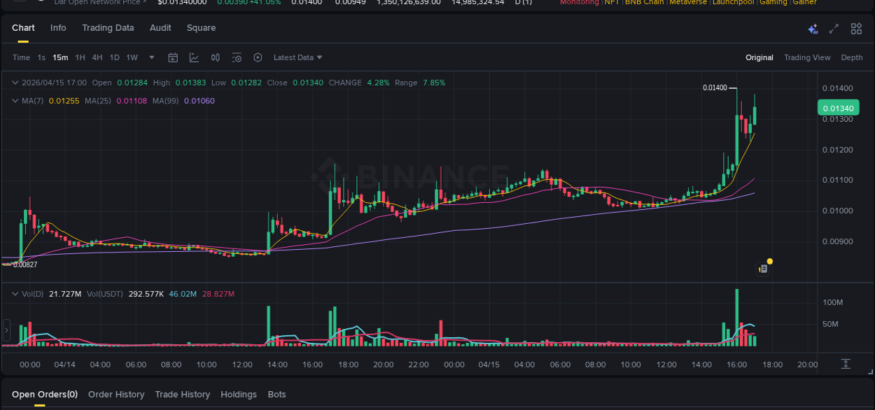 Binance trading data for D pump, 15 April 2026, 17:03
