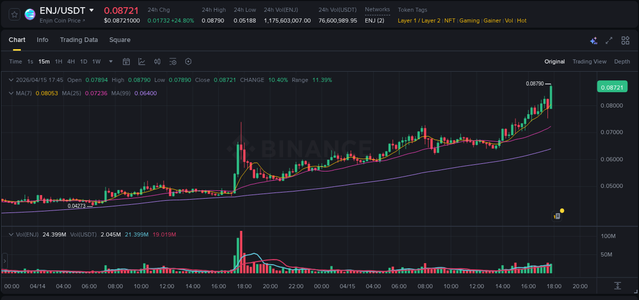 Market trend analysis: ENJ pump on Binance at 15 April 2026, 17:48