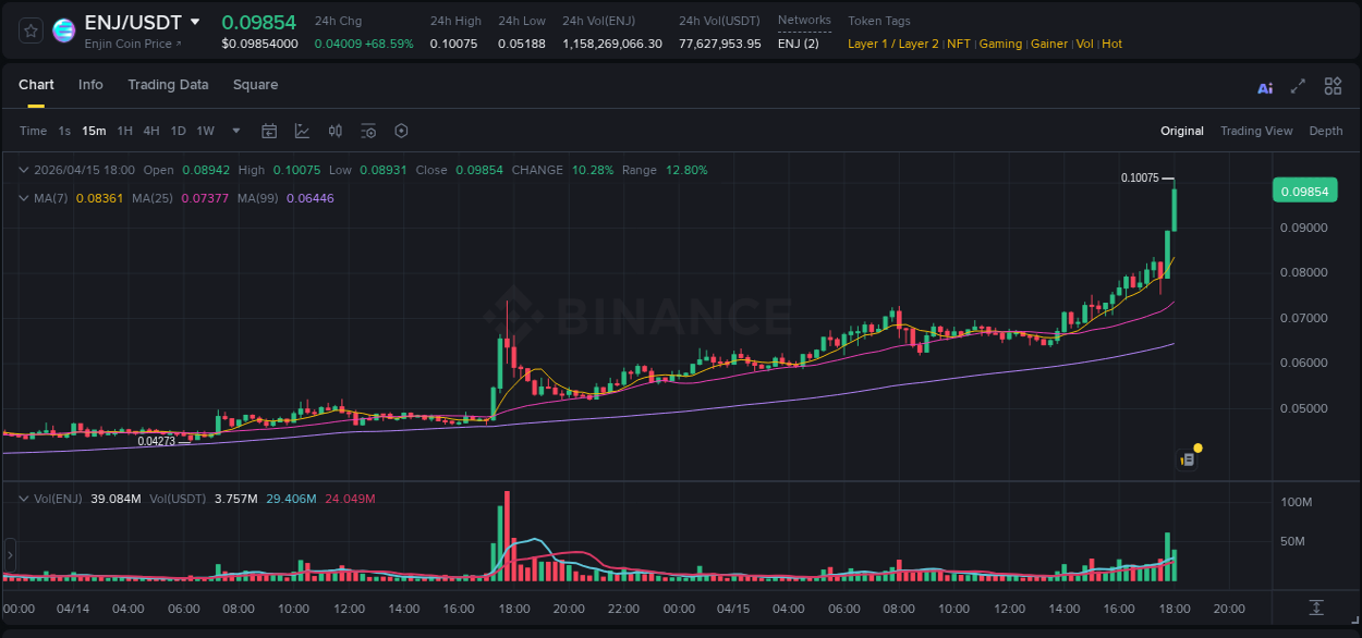 Trading data insight: ENJ pump report from Binance, 15 April 2026, 17:52