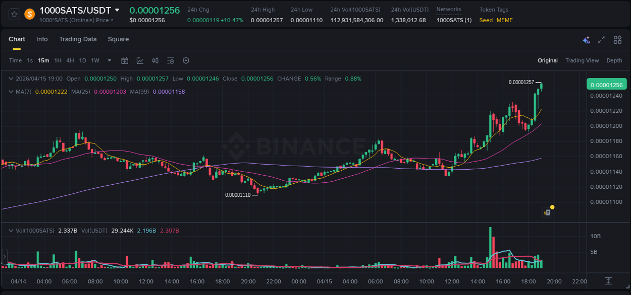 Crypto price movement update: 1000SATS on Binance, 15 April 2026, 18:59