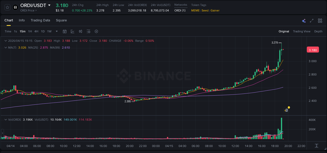 Binance pump statistics for ORDI at 15 April 2026, 19:05
