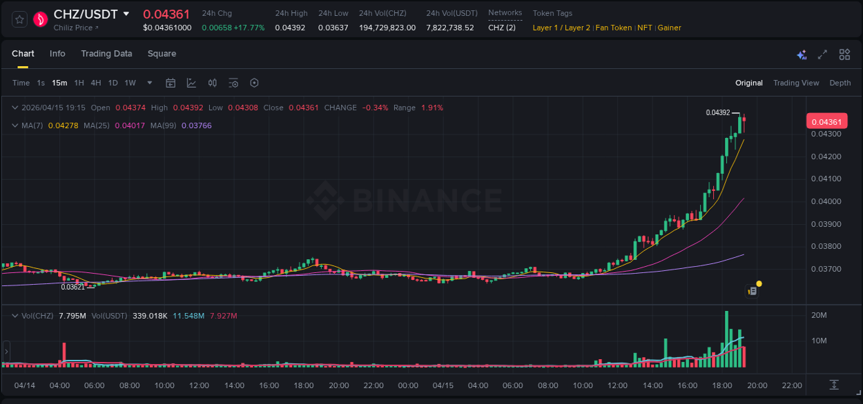 Live report of CHZ pump on Binance, 15 April 2026, 19:22