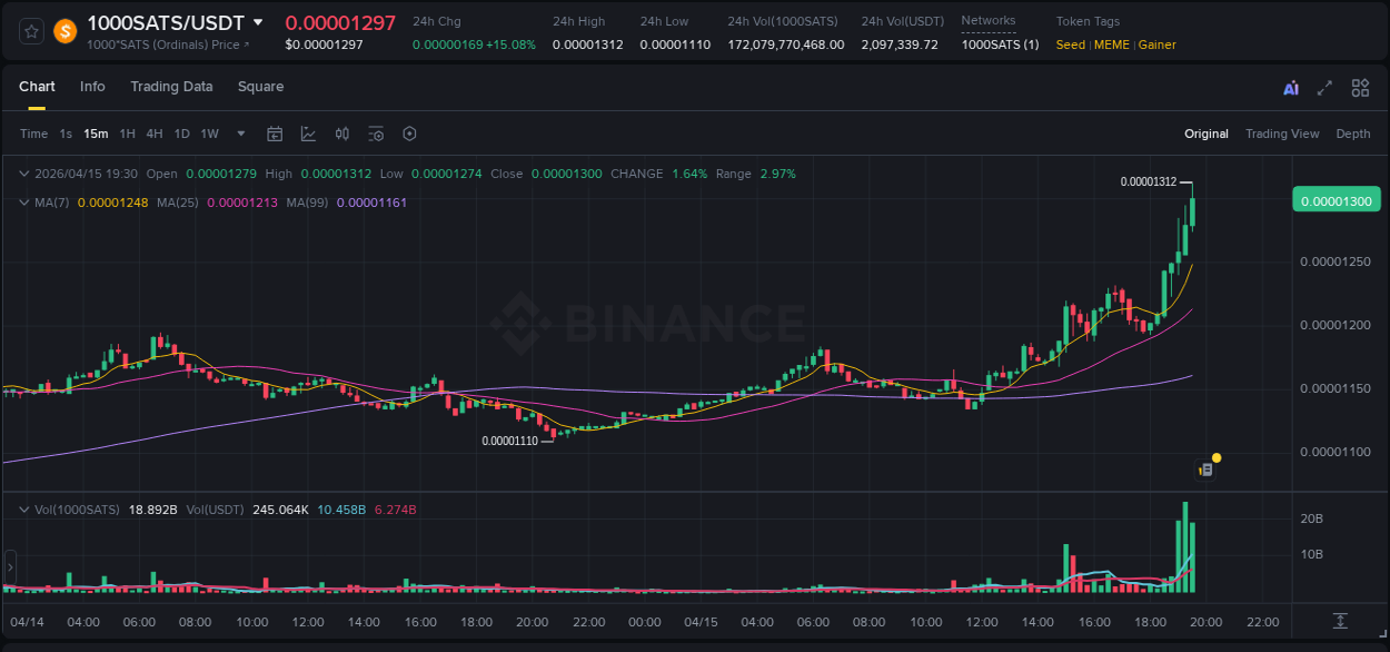 Crypto trading analysis: 1000SATS pump on Binance, 15 April 2026, 19:40