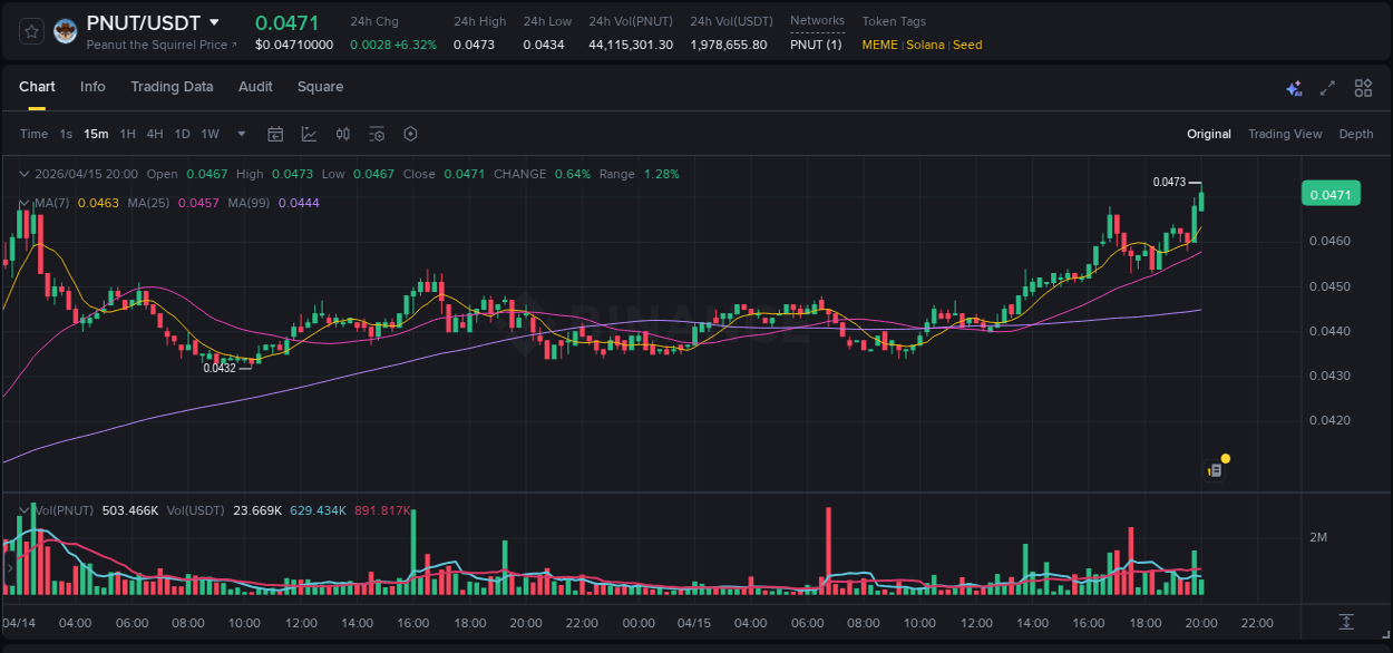 Binance exchange trading report for PNUT, 15 April 2026, 20:06