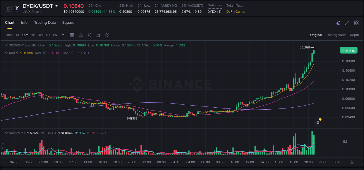 Market dynamics report: DYDX on Binance at 15 April 2026, 20:47