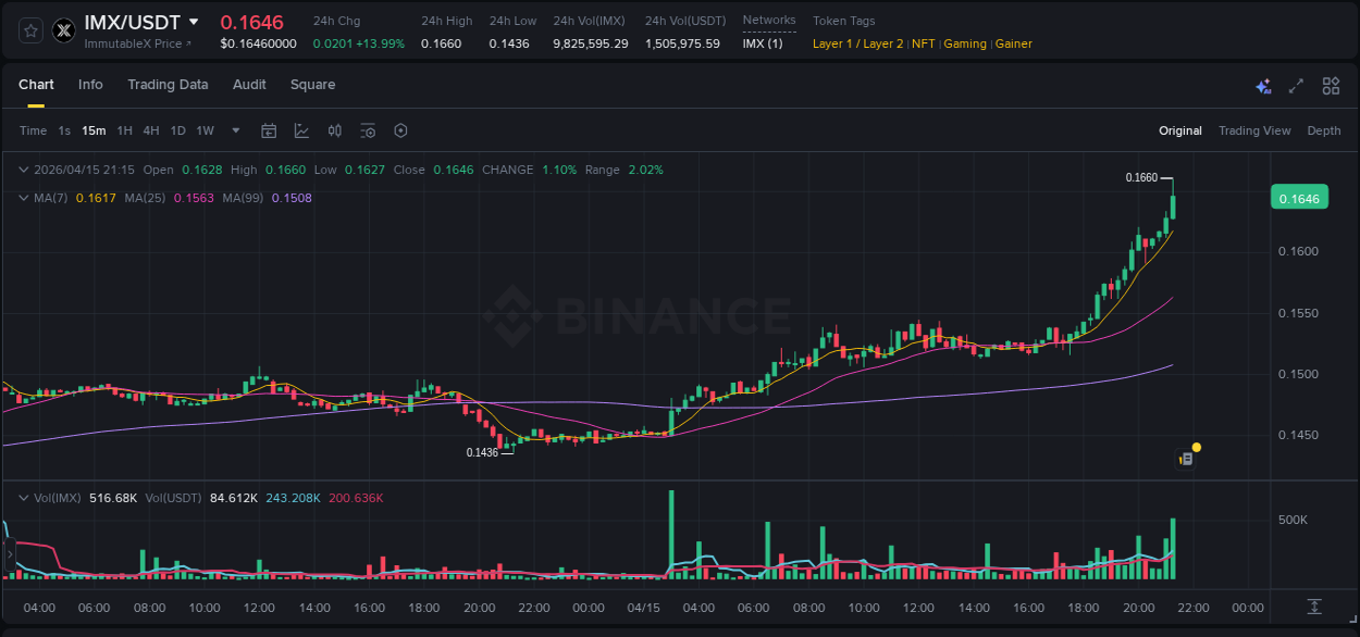 Crypto pump data analytics for IMX on Binance, 15 April 2026, 21:17
