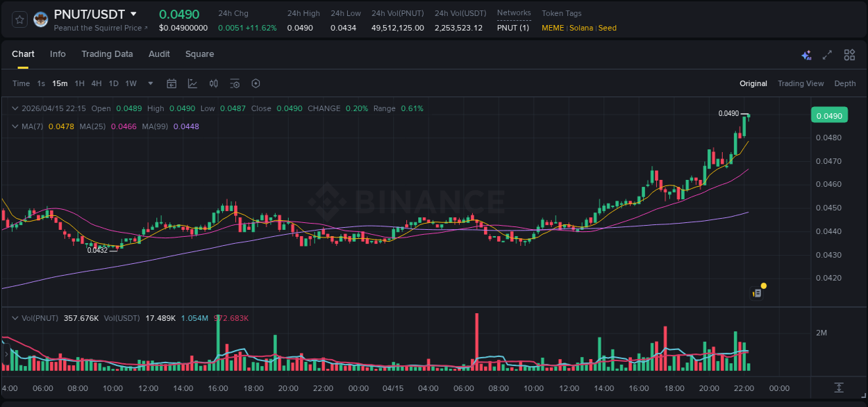 Pump report for PNUT on Binance at 15 April 2026, 22:19