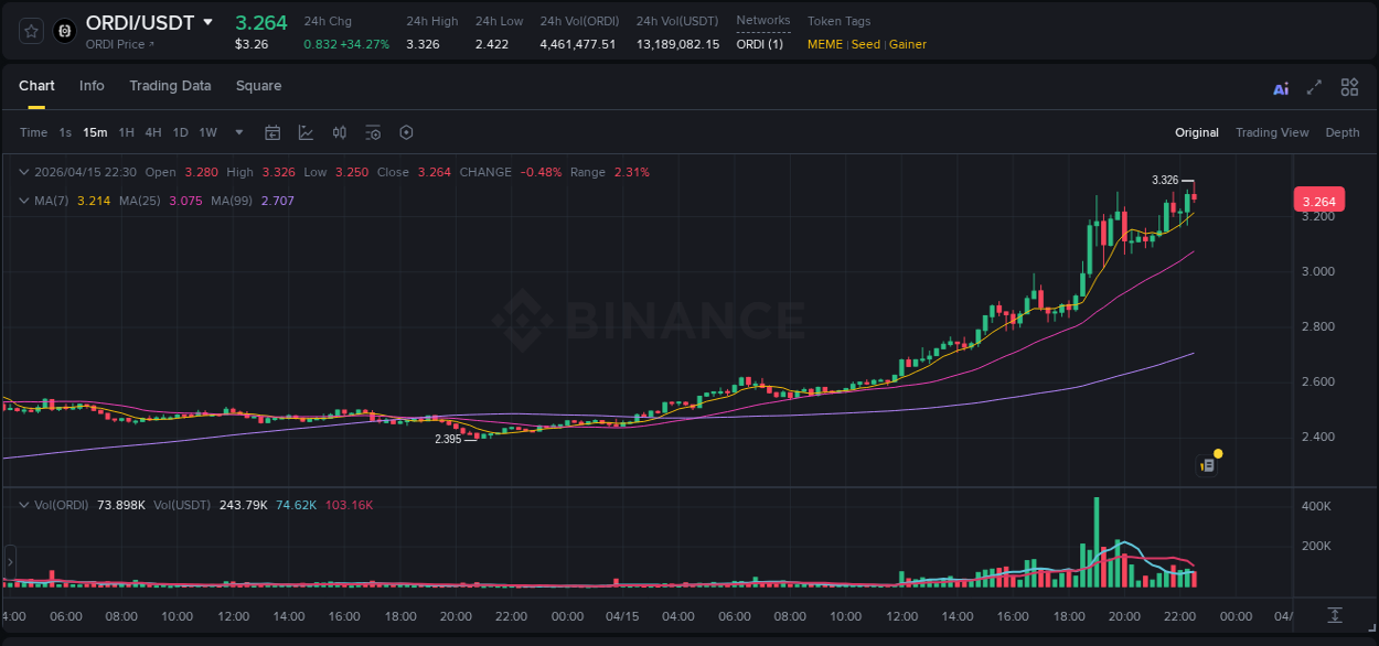 ORDI price movement analysis on Binance, 15 April 2026, 22:31
