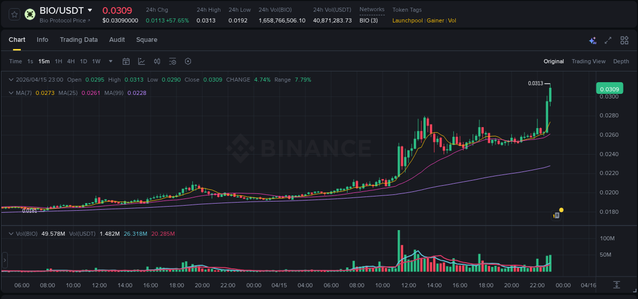 Trading data for BIO pump on Binance, 15 April 2026, 23:05