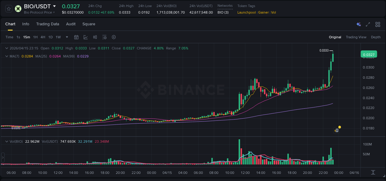 Binance pump analysis for BIO, 15 April 2026, 23:06