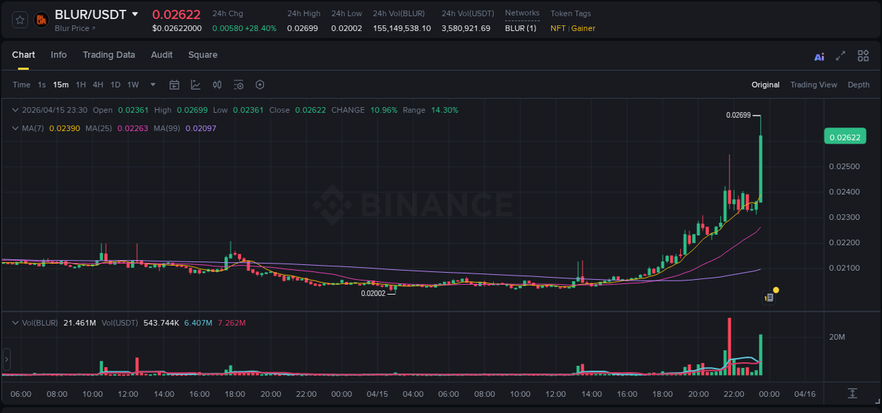 Crypto pump insights: BLUR on Binance, 15 April 2026, 23:37