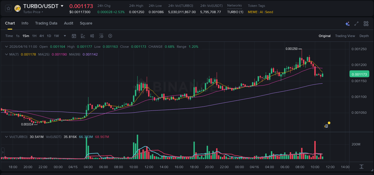 Crypto market trends: TURBO pump on Binance, 16 April 2026, 06:28