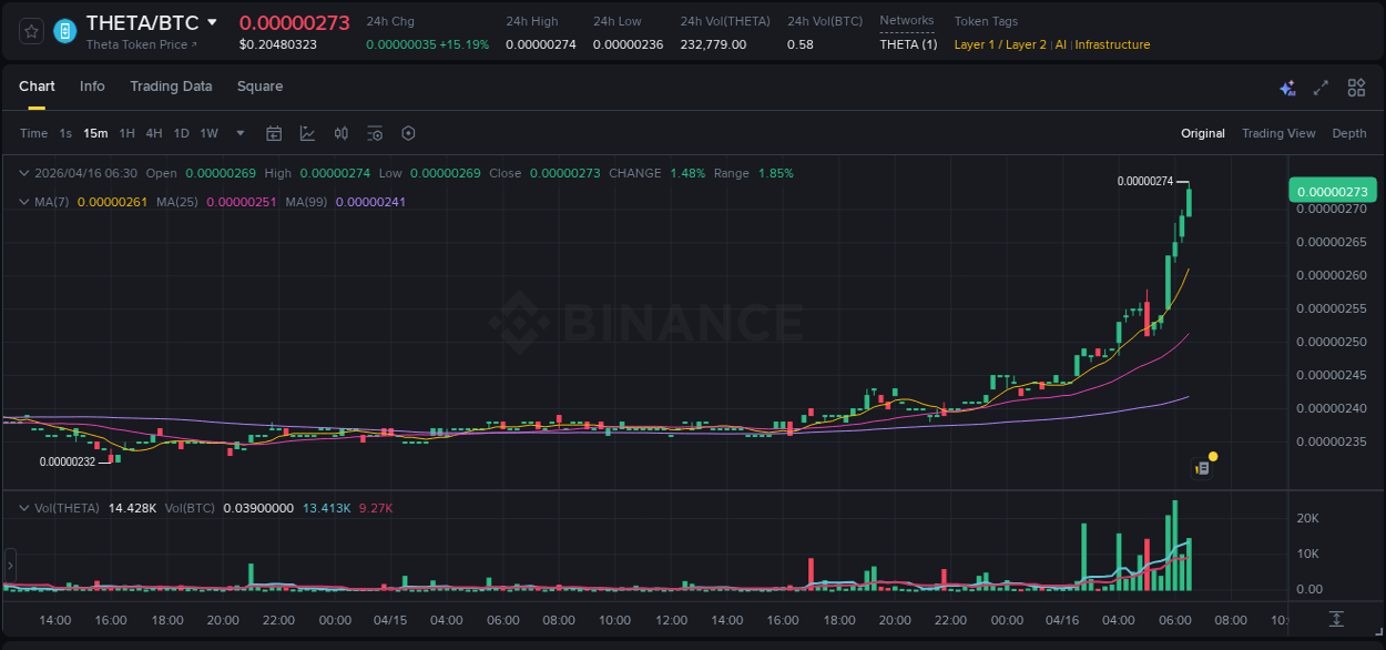 View the report of THETA pump on Binance at 16 April 2026, 06:38 Report of THETA pump on Binance at 16 April 2026, 06:38