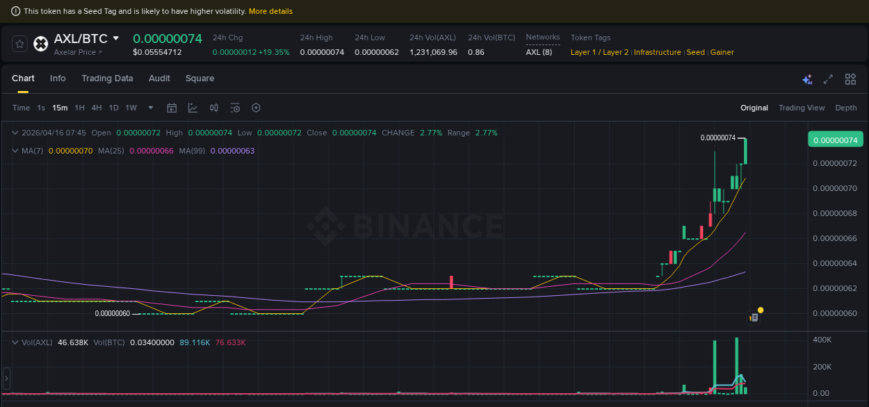 Explore the AXL price surge report from Binance, timestamp: 16 April 2026, 07:56 AXL price surge report from Binance, timestamp: 16 April 2026, 07:56