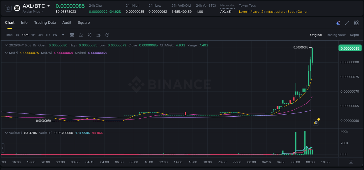 Check out the Binance pump report for AXL on 16 April 2026, 07:58 Binance pump report for AXL on 16 April 2026, 07:58