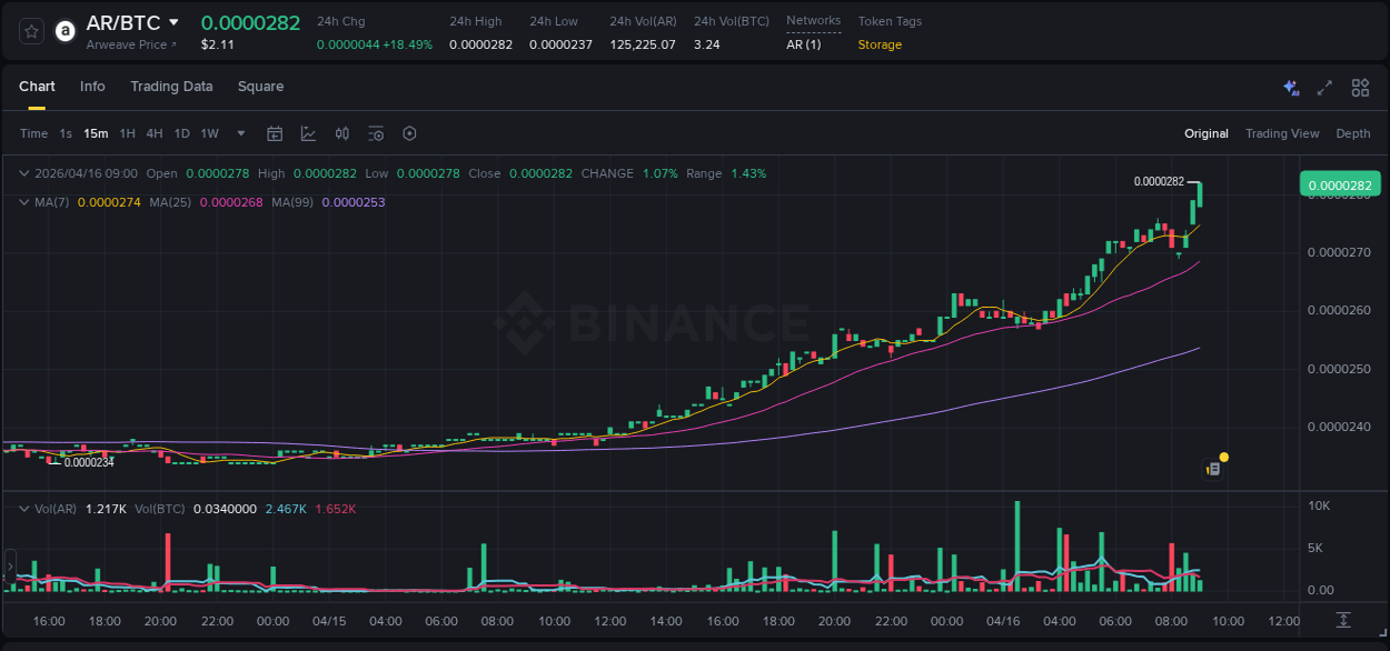 Detailed insights into AR's pump on Binance at 16 April 2026, 09:13 Detailed report of AR's pump on Binance at 16 April 2026, 09:13