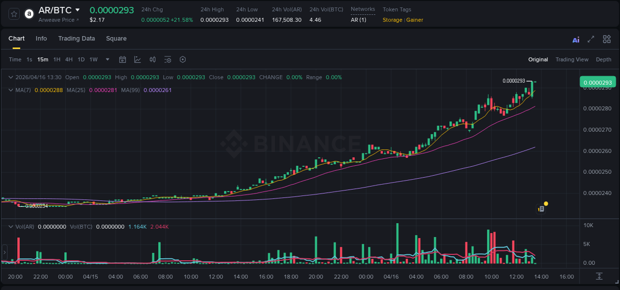 Crypto pump report: Dive into AR on Binance, 16 April 2026, 13:30 Crypto pump report: AR on Binance, 16 April 2026, 13:30