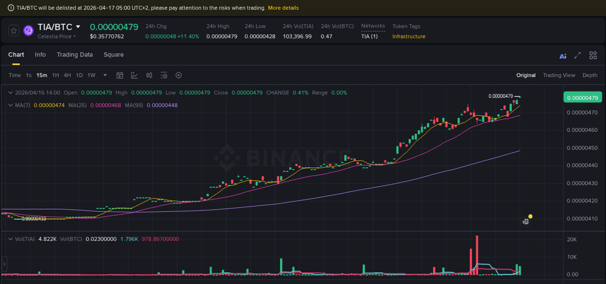 Binance trading report for TIA pump, 16 April 2026, 14:01 Binance trading report for TIA pump, 16 April 2026, 14:01