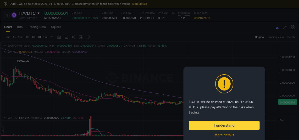 Market analysis: Understand TIA pump on Binance at 16 April 2026, 15:12 Market analysis: TIA pump on Binance at 16 April 2026, 15:12