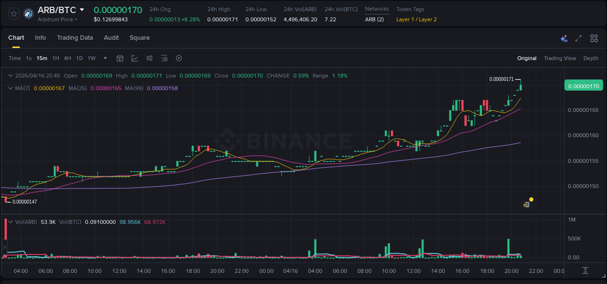 Trading insight: ARB pump report from Binance, 16 April 2026, 20:50 Trading insight: ARB pump report from Binance, 16 April 2026, 20:50
