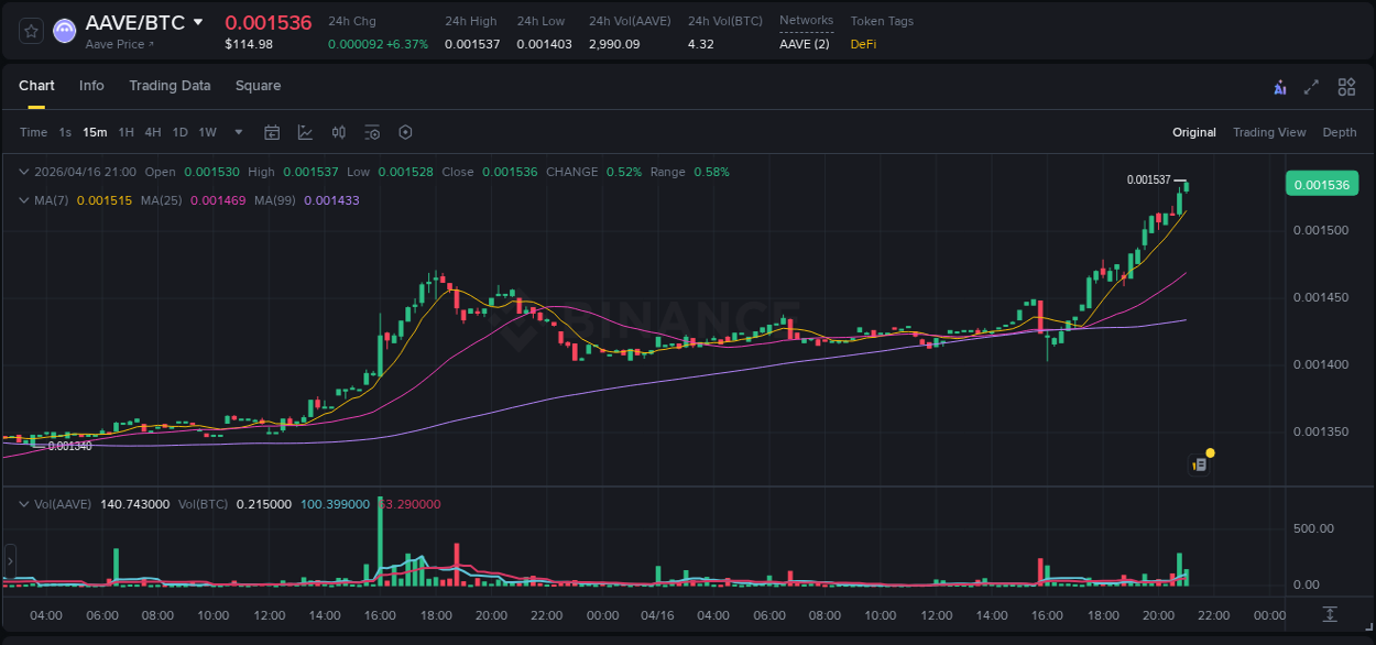 Crypto market update: AAVE pump on Binance, 16 April 2026, 21:09 Crypto market update: AAVE pump on Binance, 16 April 2026, 21:09