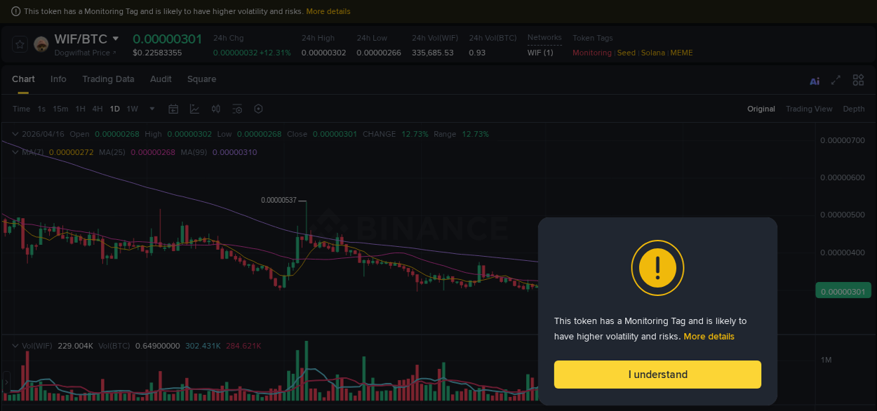 Binance pump data for WIF at 16 April 2026, 21:17 Binance pump data for WIF at 16 April 2026, 21:17