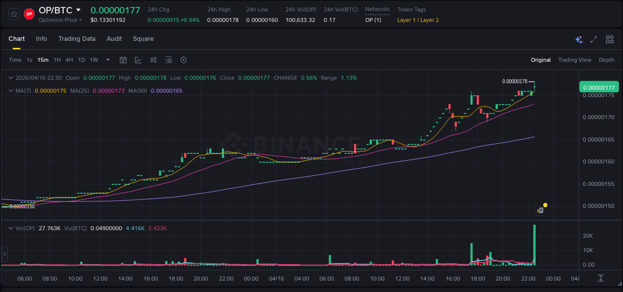 Real-time report of OP pump on Binance, 16 April 2026, 22:31 Real-time report of OP pump on Binance, 16 April 2026, 22:31