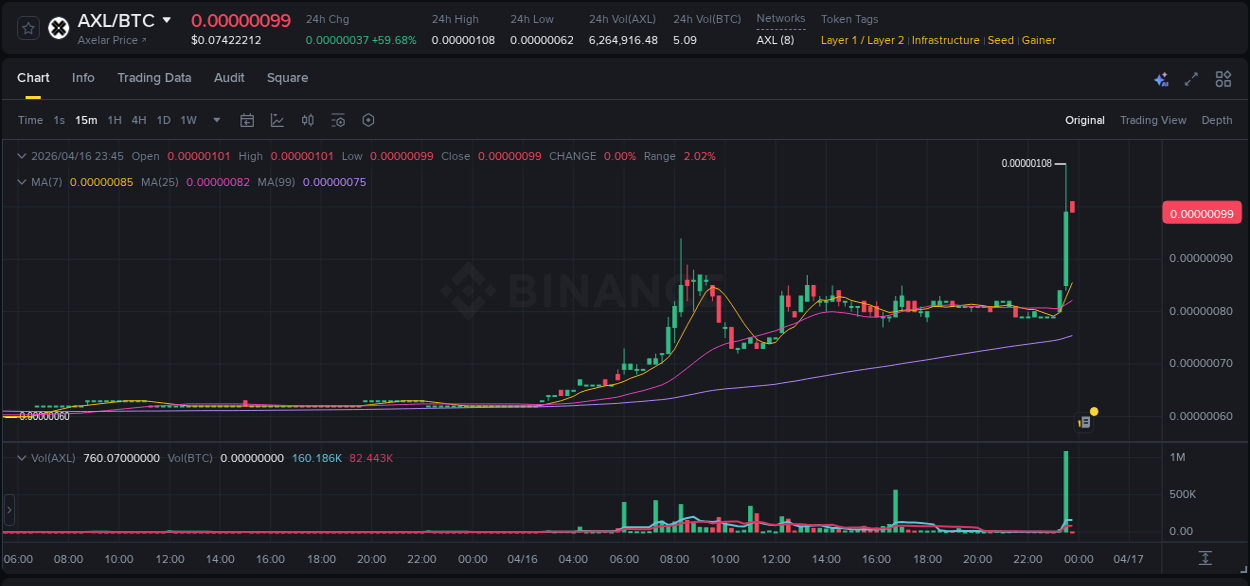 Binance exchange pump report for AXL, 16 April 2026, 23:32 Binance exchange pump report for AXL, 16 April 2026, 23:32