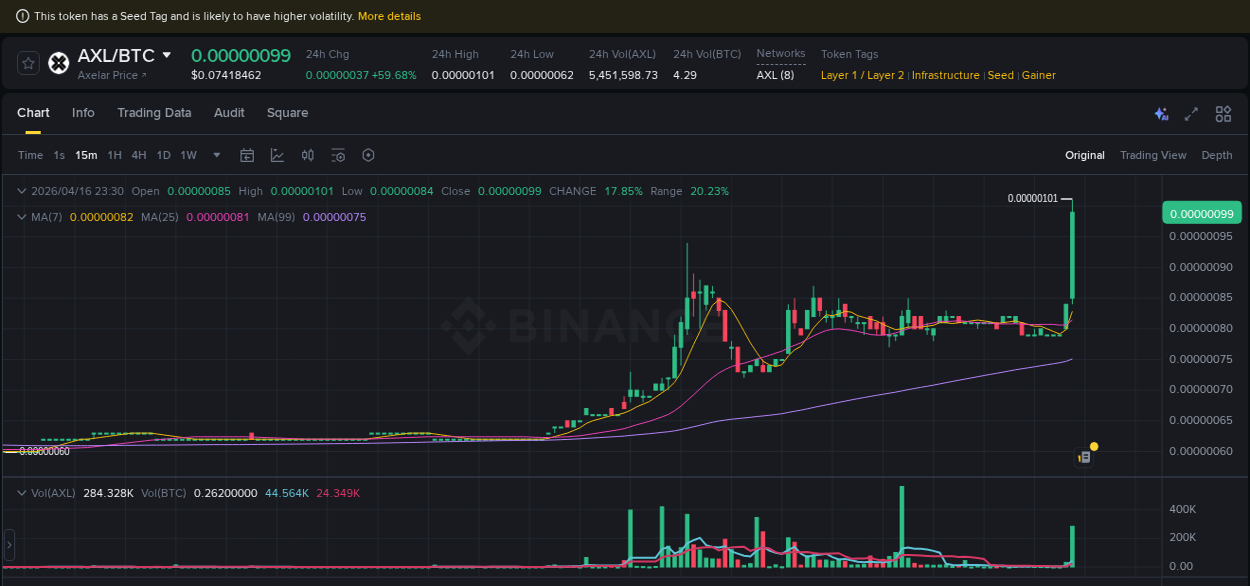 Crypto trading report: AXL pump on Binance, 16 April 2026, 23:32 Crypto trading report: AXL pump on Binance, 16 April 2026, 23:32