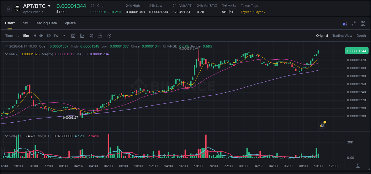 View the report of APT pump on Binance at 17 April 2026, 10:11 Report of APT pump on Binance at 17 April 2026, 10:11