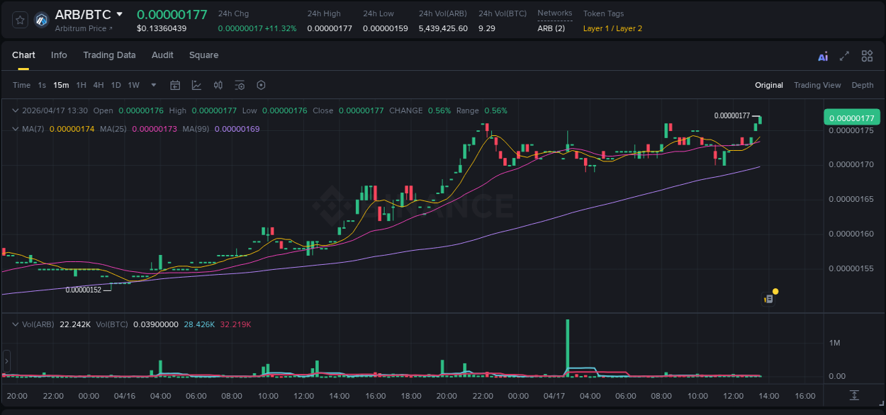 Explore the ARB price surge report from Binance, timestamp: 17 April 2026, 13:37 ARB price surge report from Binance, timestamp: 17 April 2026, 13:37