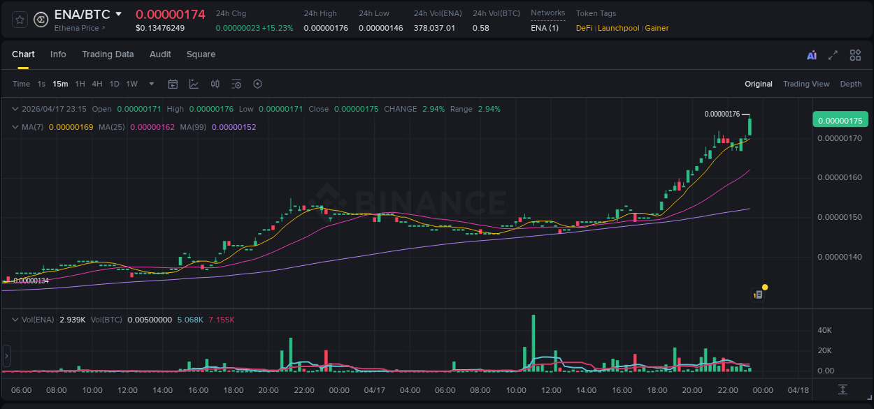 View the report of ENA pump on Binance at 17 April 2026, 23:23 Report of ENA pump on Binance at 17 April 2026, 23:23
