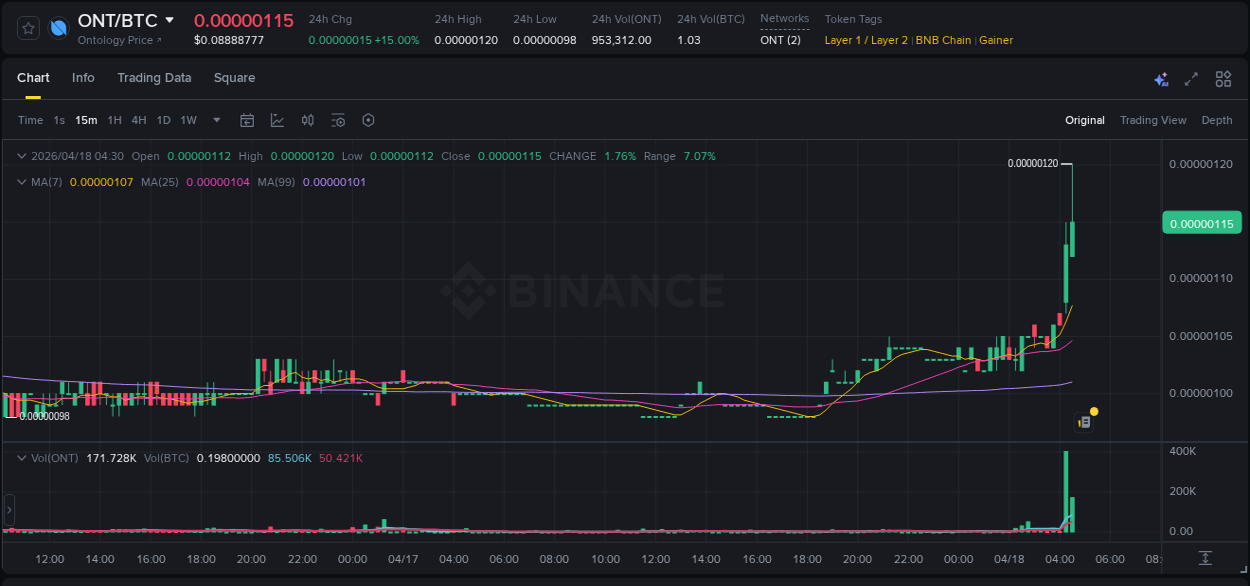 ONT price surge report from Binance, timestamp: 18 April 2026, 04:40
