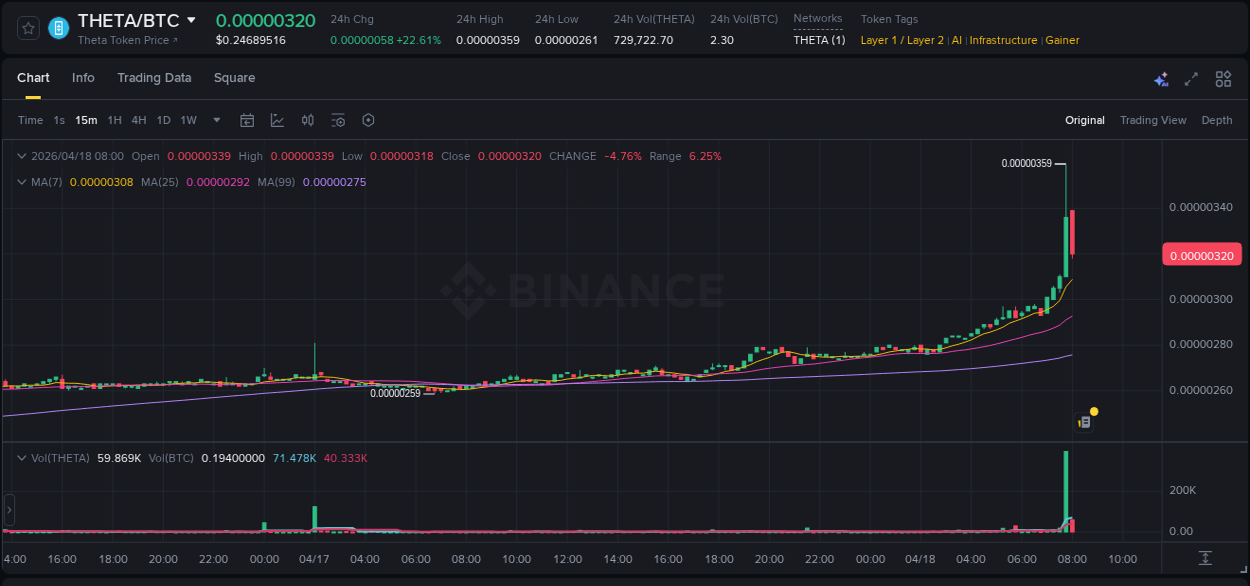 Detailed report of THETA's pump on Binance at 18 April 2026, 07:47
