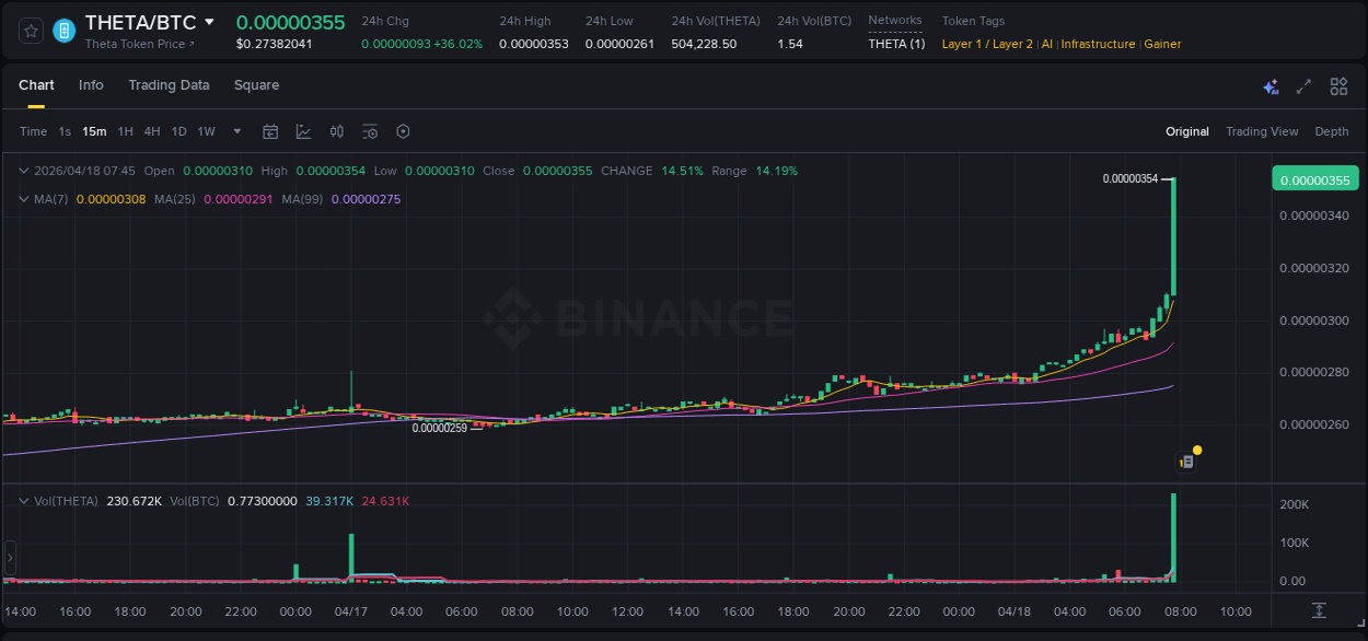 Binance pump report for THETA on 18 April 2026, 07:47