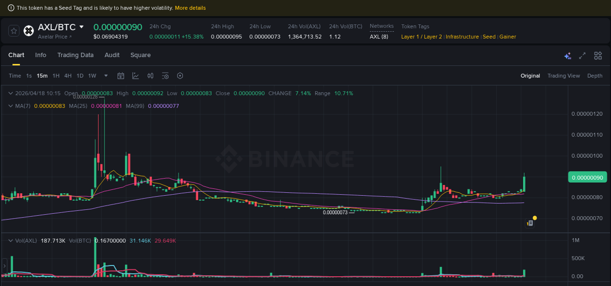 Crypto pump report: AXL on Binance, 18 April 2026, 10:27