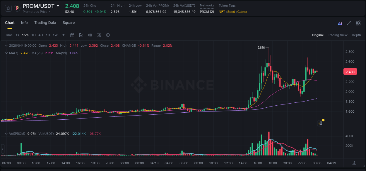 PROM price surge report from Binance, timestamp: 18 April 2026, 14:58