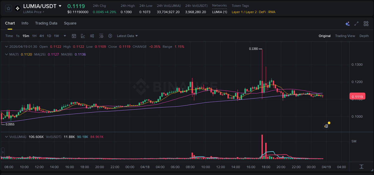 Trading insight: LUMIA pump report from Binance, 18 April 2026, 17:32