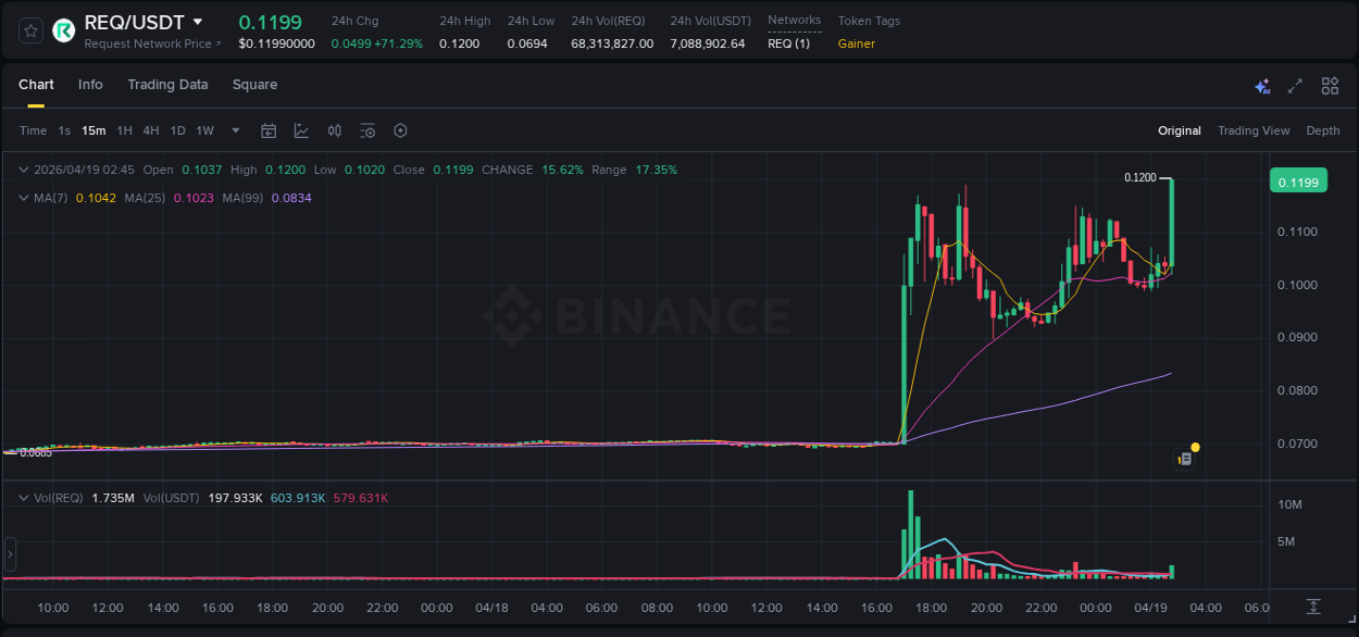 Report of REQ pump on Binance at 19 April 2026, 02:57
