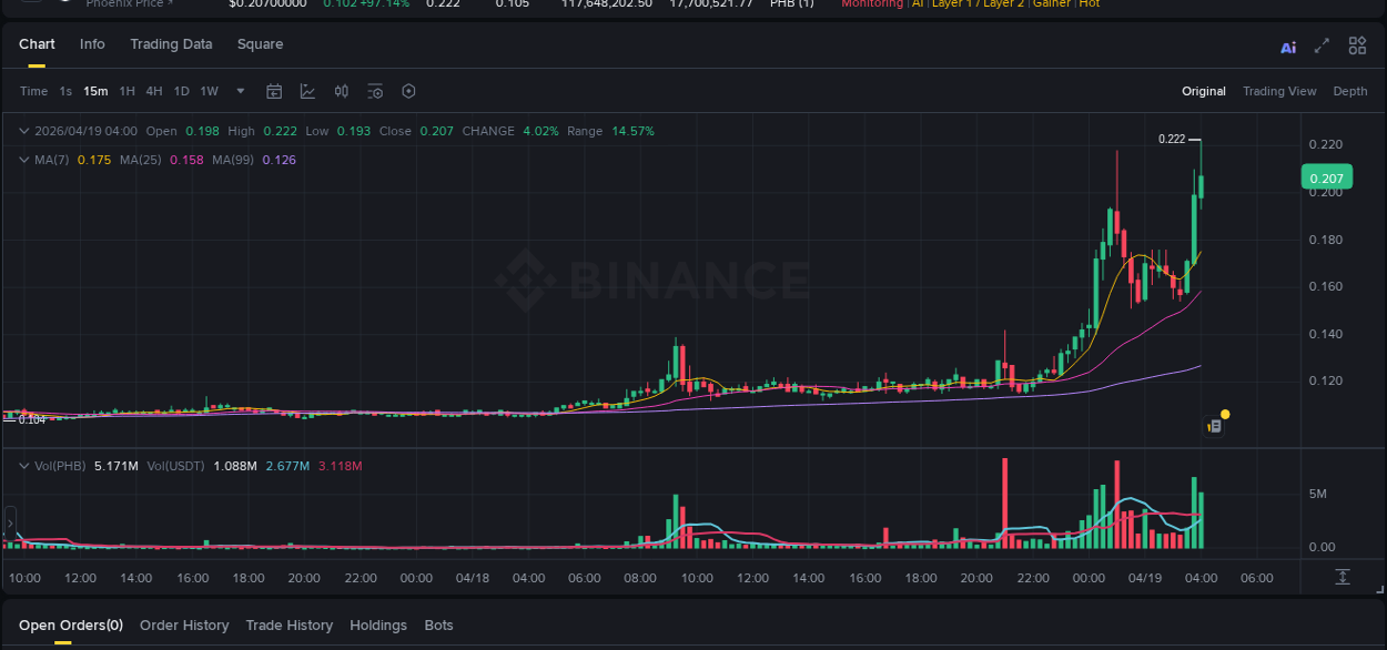 Detailed report of PHB's pump on Binance at 19 April 2026, 03:57