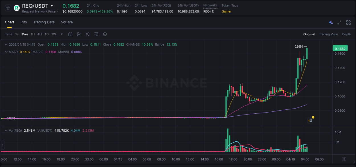 Crypto pump report: REQ on Binance, 19 April 2026, 04:17