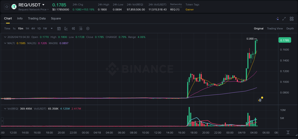Binance trading report for REQ pump, 19 April 2026, 04:24