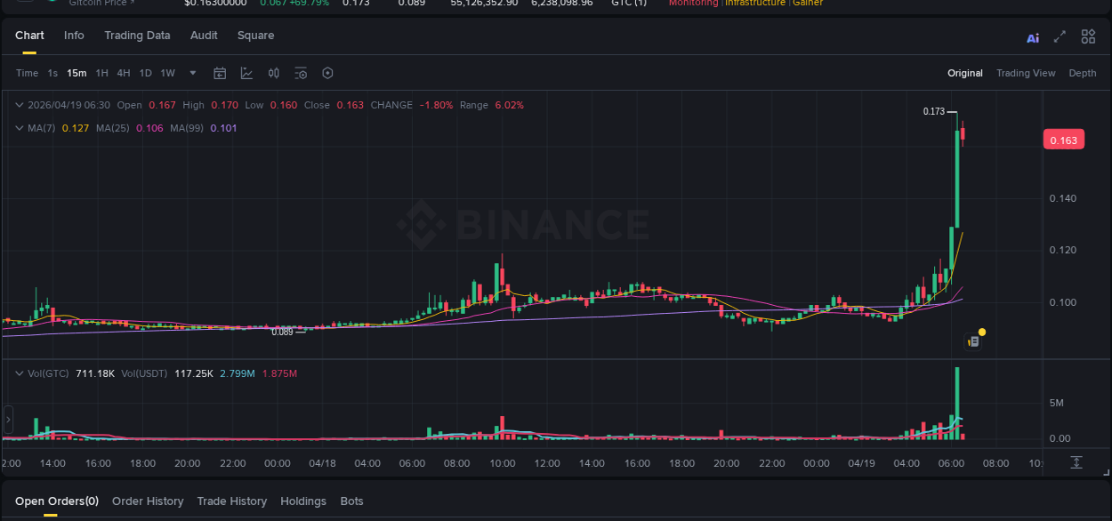 Crypto trading report: GTC pump on Binance, 19 April 2026, 06:20