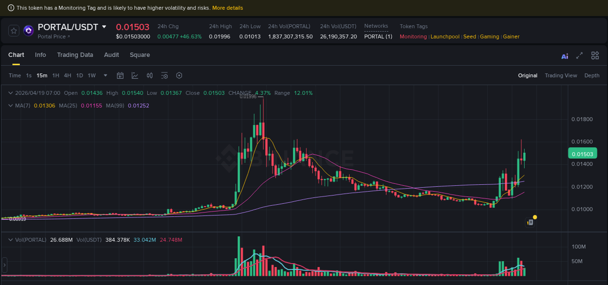 Crypto pump analytics for PORTAL on Binance, 19 April 2026, 06:50