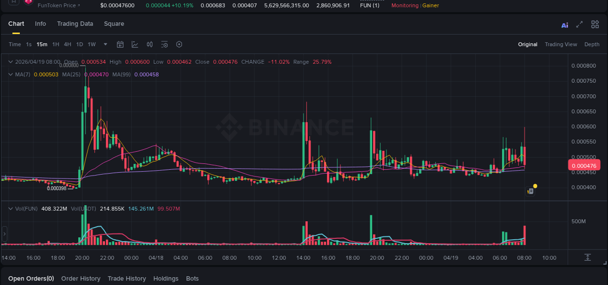 Crypto market report: FUN pump on Binance, 19 April 2026, 08:01
