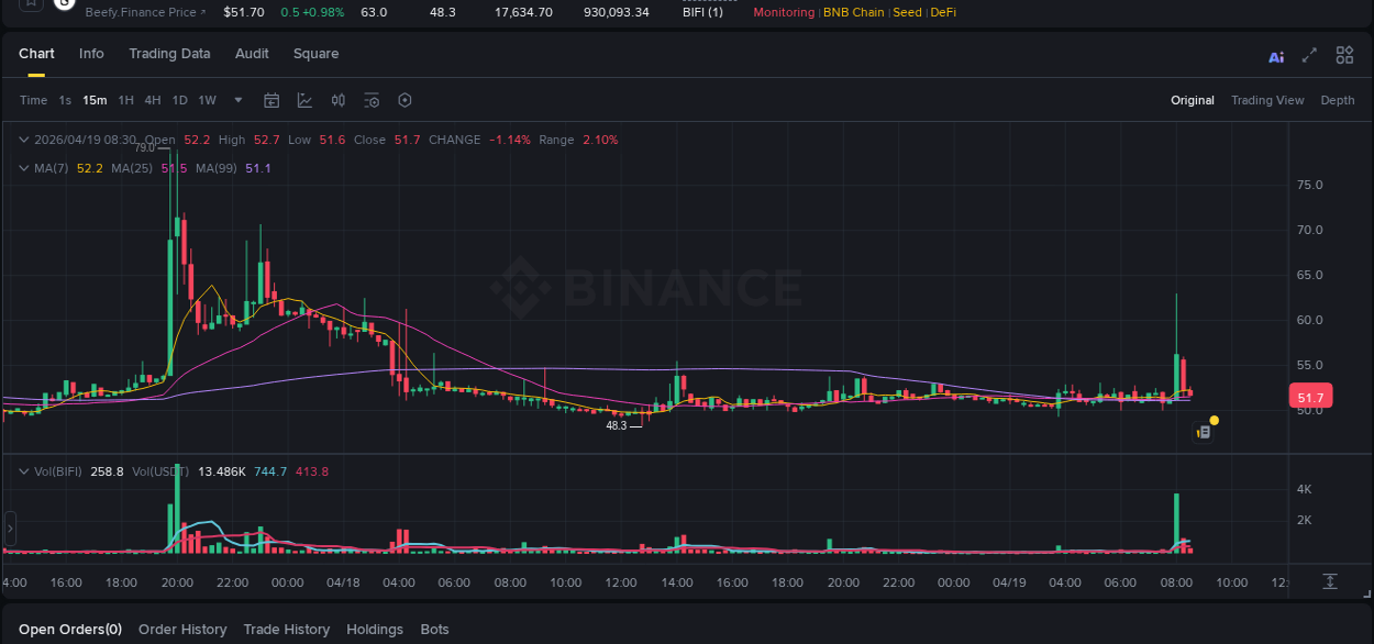 Market trend analysis: BIFI pump on Binance at 19 April 2026, 08:09